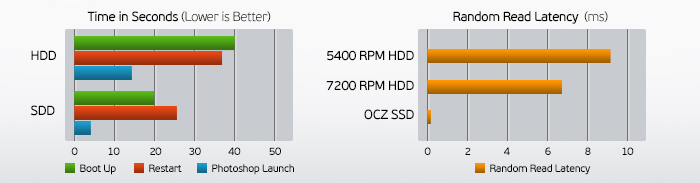 Use SSDs for fast WordPress